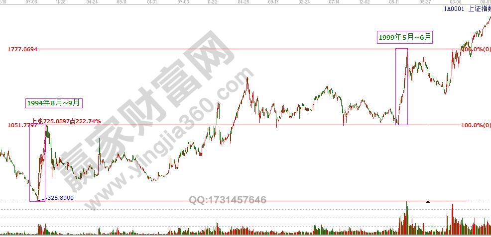 江恩：历史周期重复发生