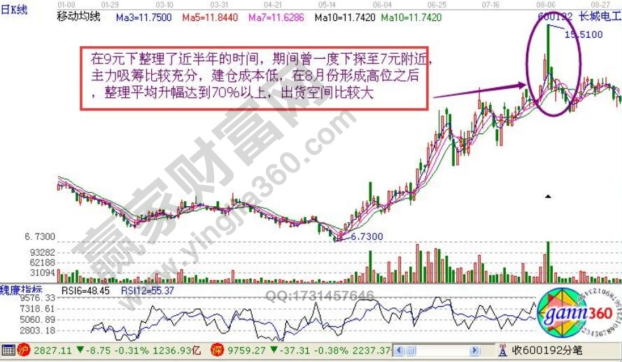 “高开低收”形态