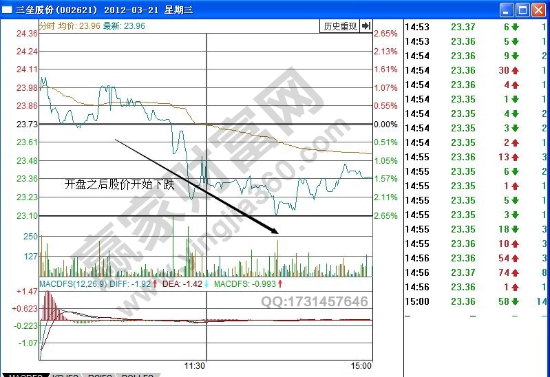 三类股份分时图