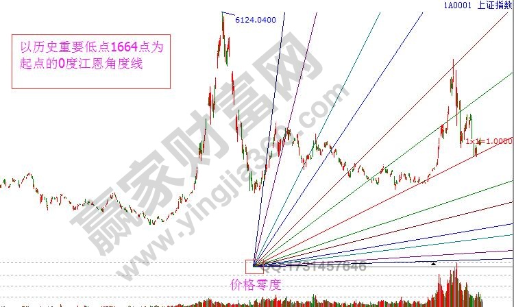 江恩0度角度线