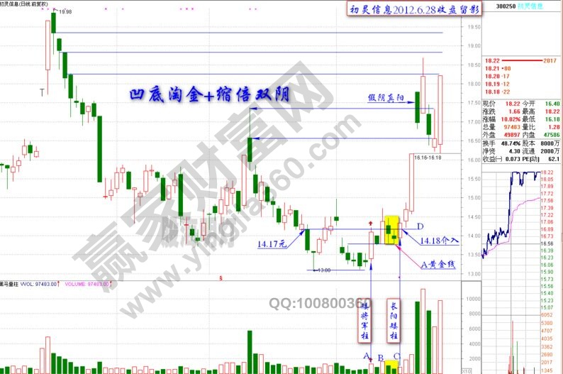 凹底倍量伸缩战法