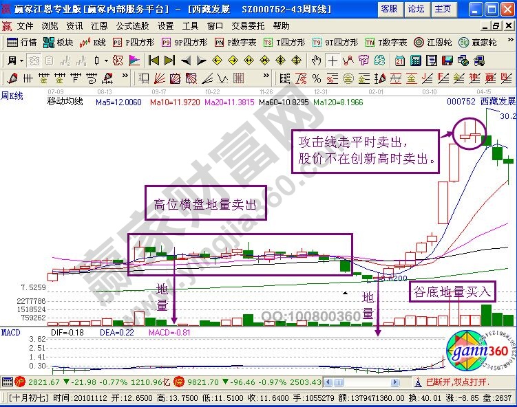 周K线低量买入法的实战