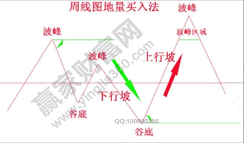 周K线低量买入法