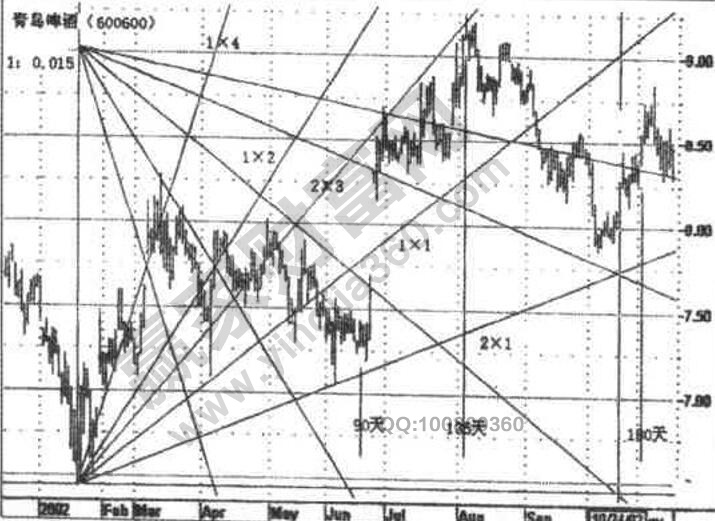 江恩角度线与圆形循环周期__赢家财富网