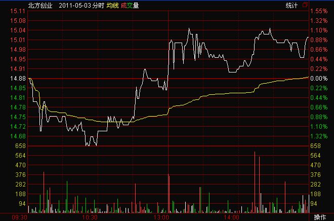 北方创业的分时走势图