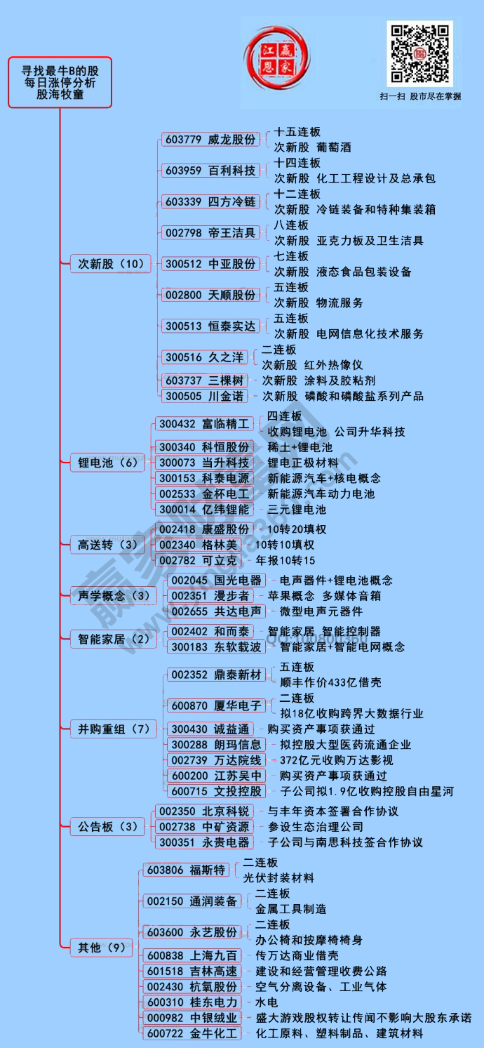 涨停个股分析