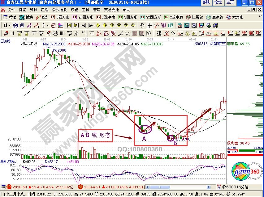 AB底部低吸形态