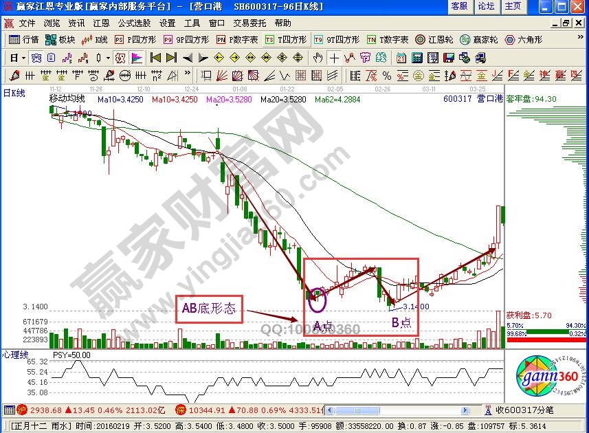 AB底部低吸形态