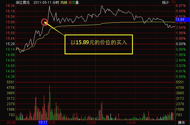 “石猴出山”短线操作