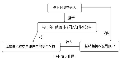 转托管运作图