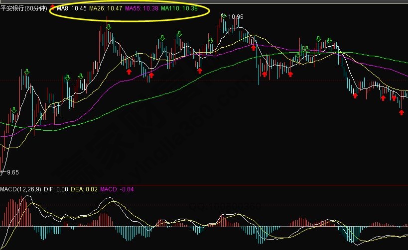 MACD指标四步操作手法