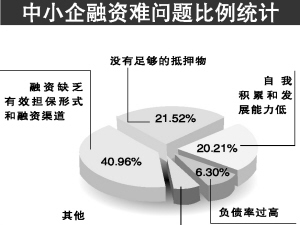 中小企业融资难问题的统计