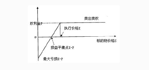 认沽期权的止盈点