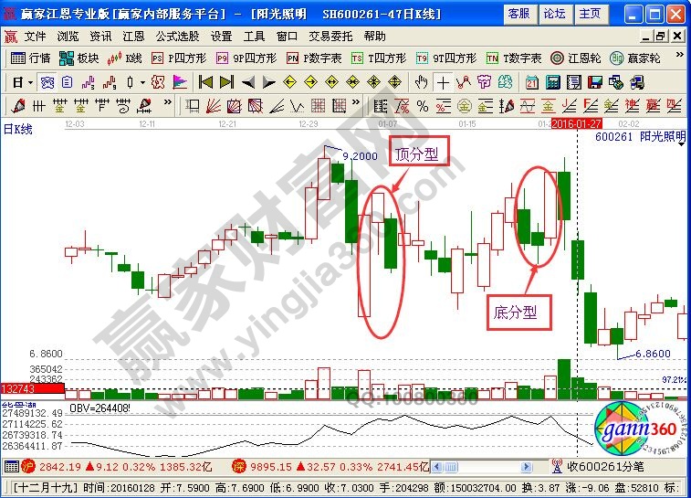 顶分型和底分型的确认