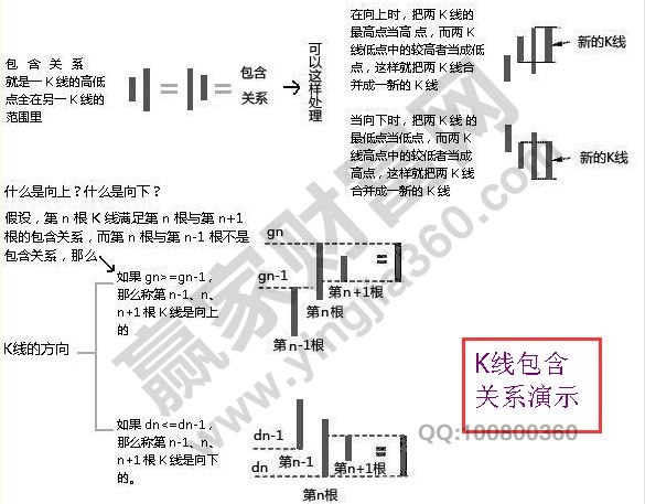 K线包含处理