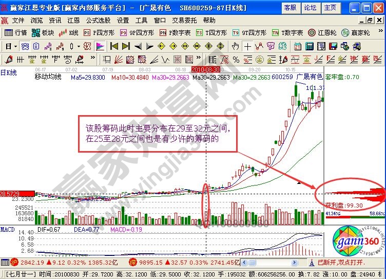 从筹码分布图看广晟有色中筹码的移动