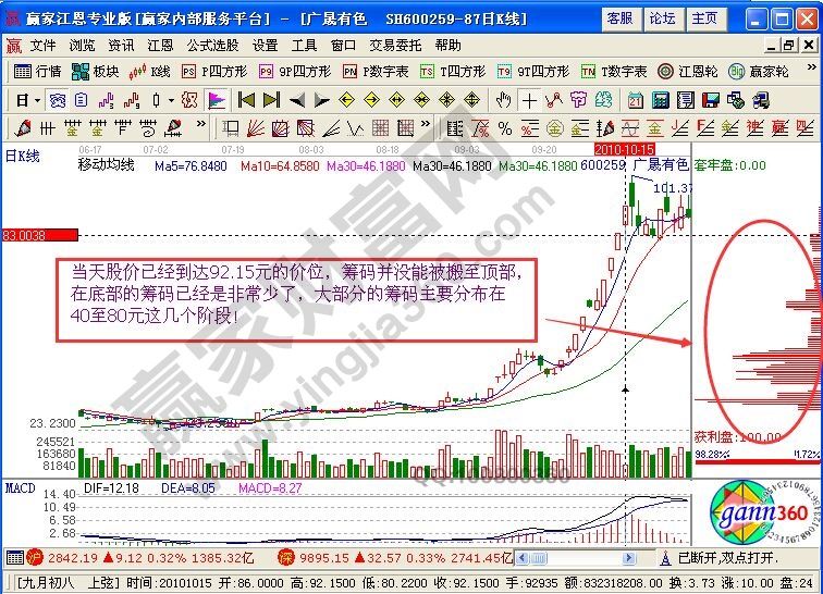 从筹码分布图看广晟有色中筹码的移动