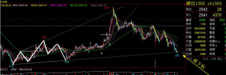 螺纹主力合约破下轨