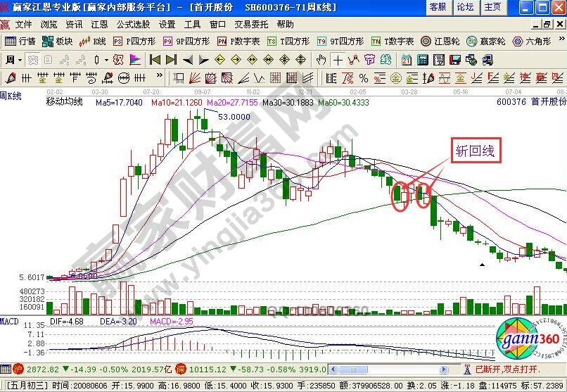 首开股份中的股票知识点
