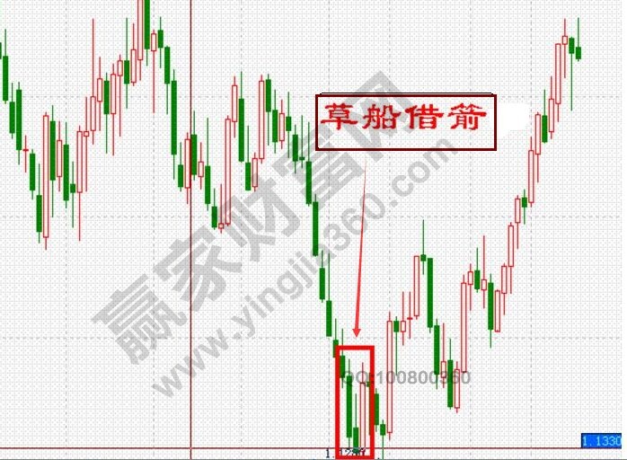 “草船借箭”K线形态的图形讲解