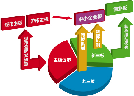 中国多层次资本市场结构图