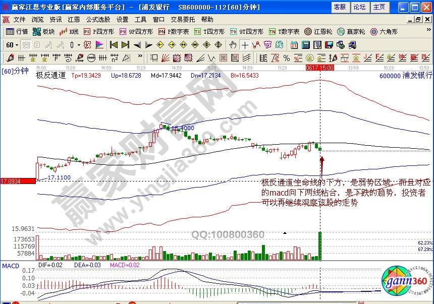 浦发银行60分钟图.