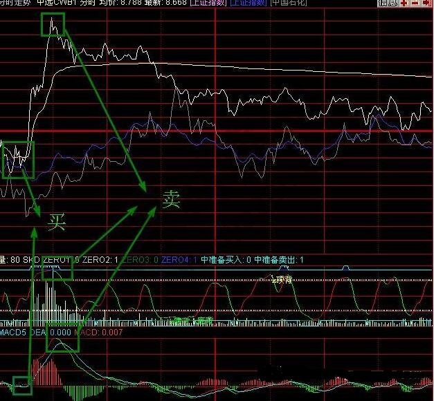 价量macd指标与分时股票公式源码解析