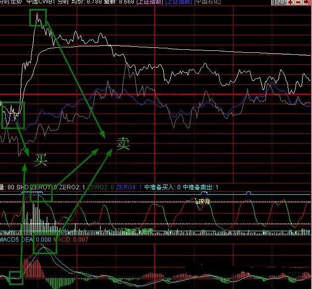 分时macd