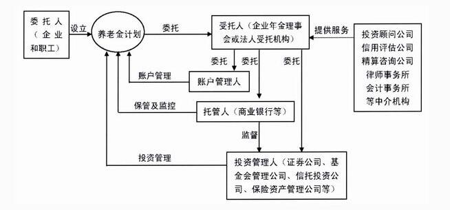 企业年金运作流程图