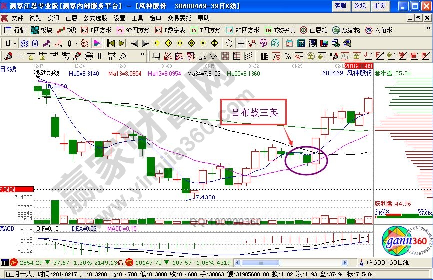 股市中的“吕布战三英”的K线图解