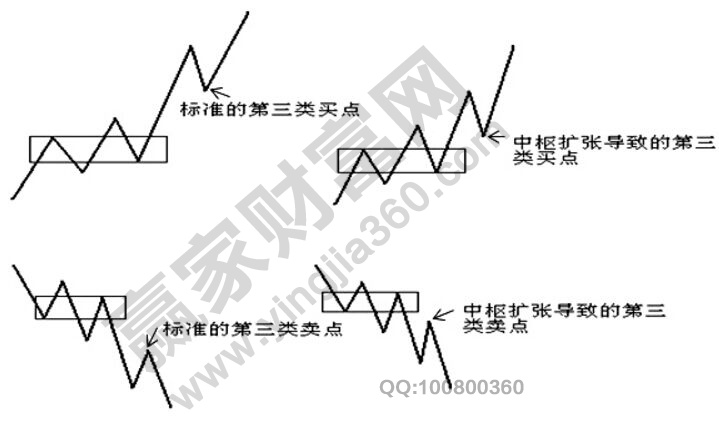 第三类买卖点的形成