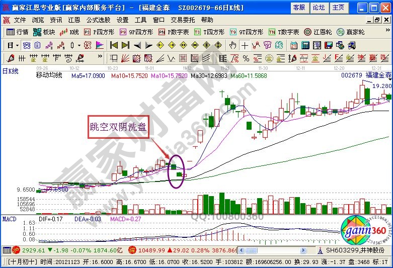 福建金森跳空双阴洗盘