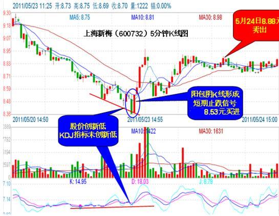 上海新梅5分钟走势图