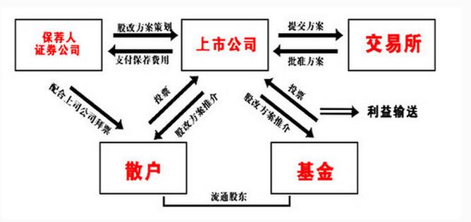 什么是股权分置改革