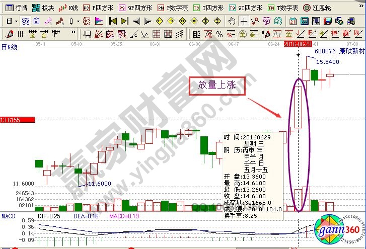 股票放量上涨意味着什么