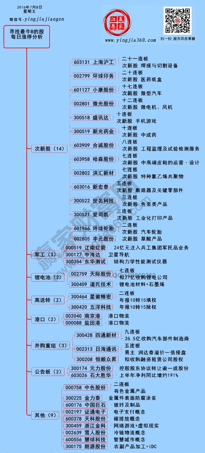 涨停揭秘图