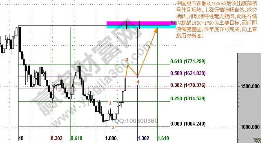 中期波浪走势分析