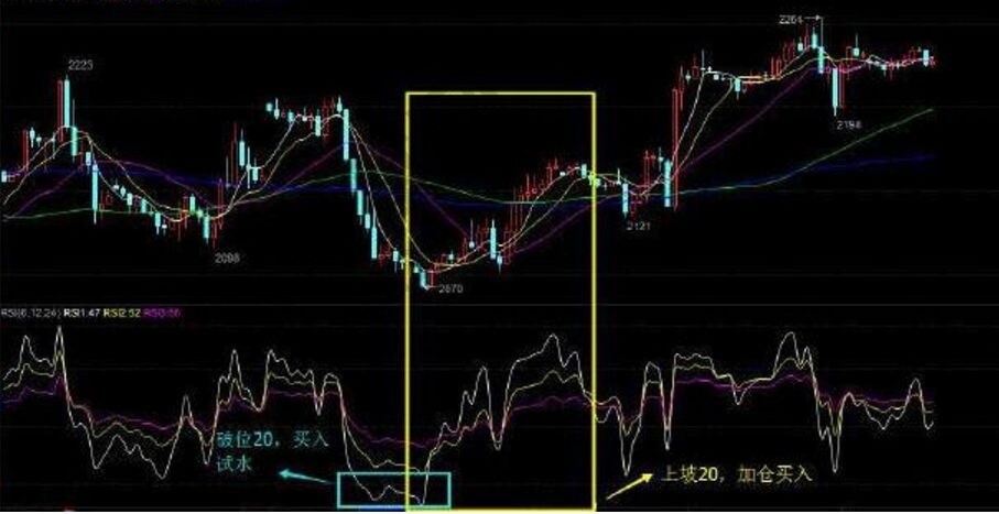 rsi指标实战应用的原理及实战图解