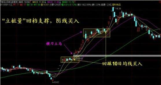 怎样补仓自救