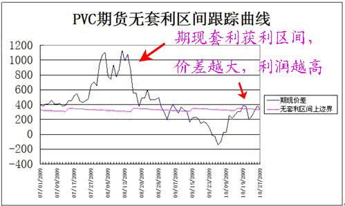 股指期现套利