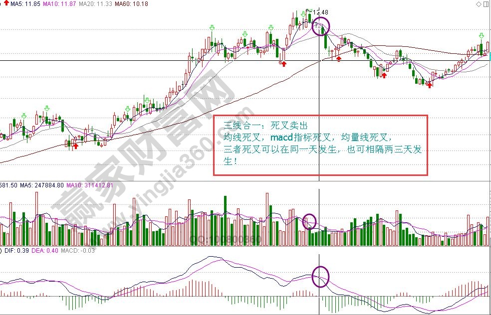 三线合一死叉卖出法