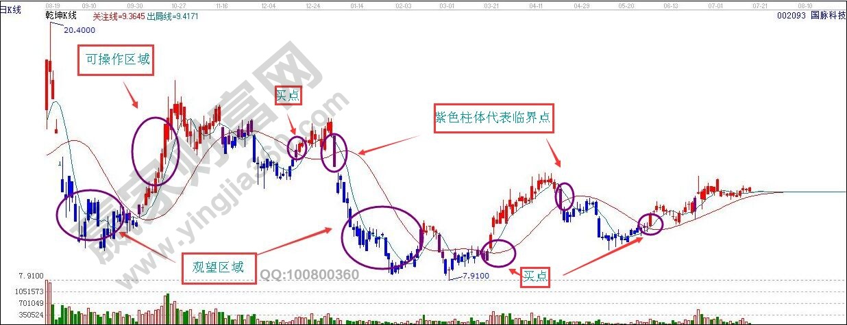 多空买入指标——乾坤K线