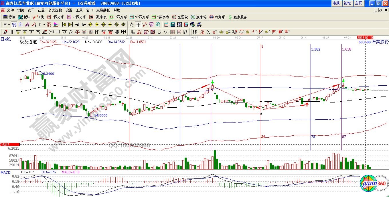 石英股份时间与价格分析