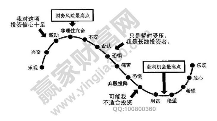 投资心理心态分析
