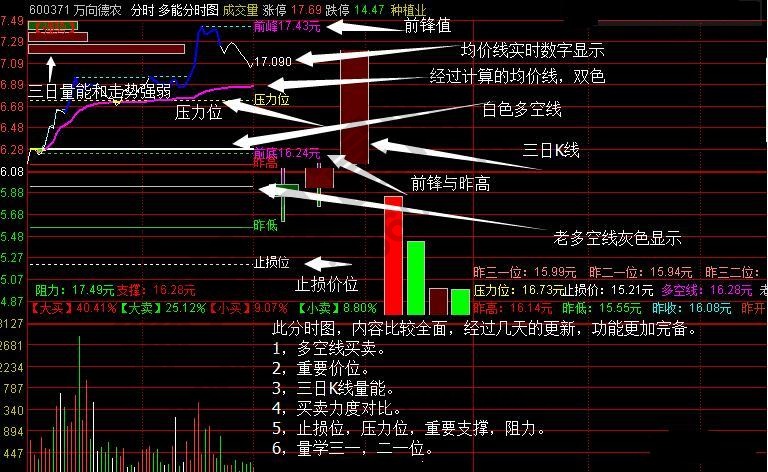 万向德农分时图