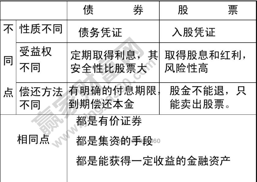 股票和债券的区别与联系