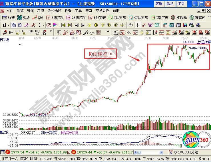 支撑位和压力位怎么看 