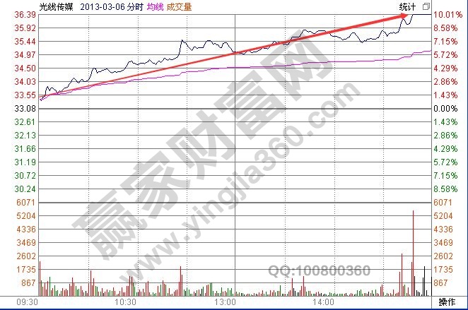 斜推式涨停分时