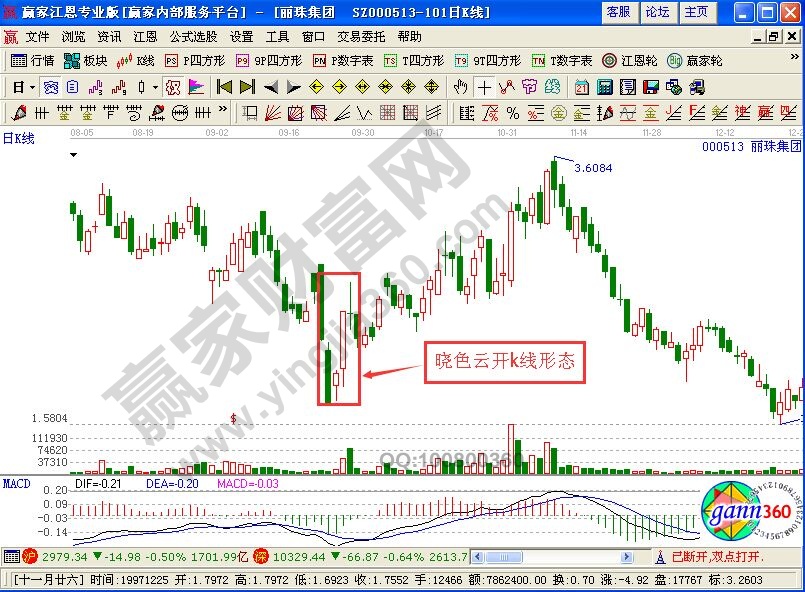 丽珠集团K线图解