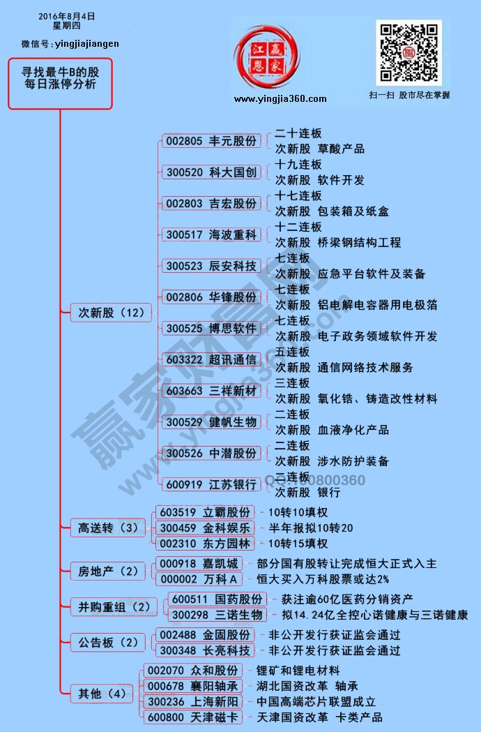 涨停个股分析